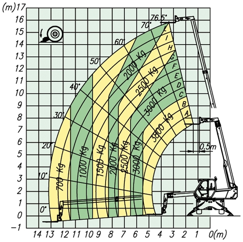 Диаграмма грузоподъемности на опорах погрузчика ROTO 38.16