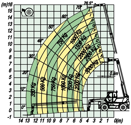 Диаграмма грузоподъемности на колесах погрузчика ROTO 38.16