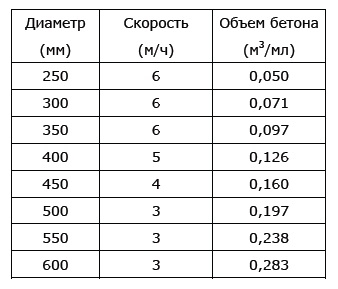 Таблица: скорость заливки и объем бетона